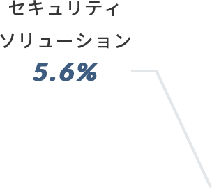 セキュリティソリューション 5.6%