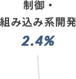 制御・組み込み系開発 2.4%