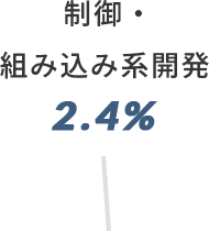 制御・組み込み系開発 2.4%