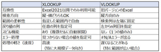 ExcelのVLOOKUP、XLOOKUPを使ってみる